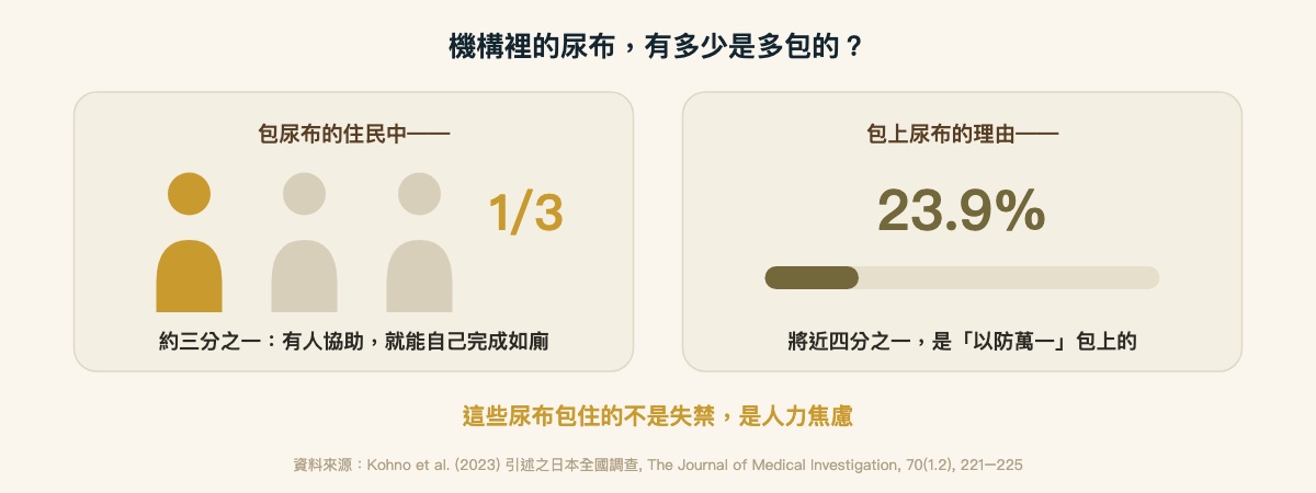 台灣長照機構住民尿失禁盛行率 40%、尿布使用率 78.9% 的對照圖表