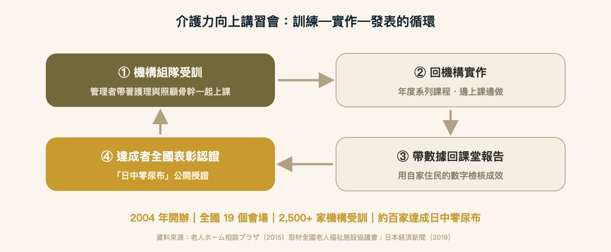 介護力向上講習會：訓練—實作—發表的循環