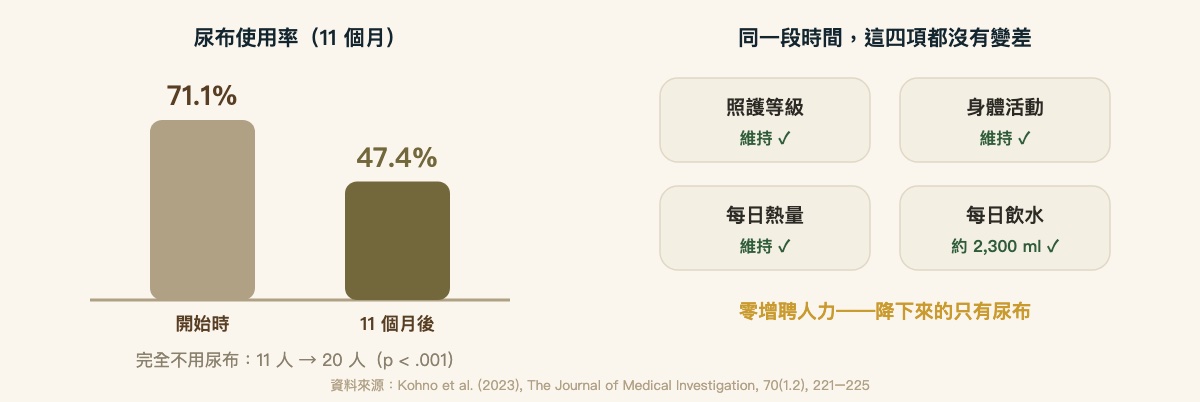 德島零尿布計畫成果：降下來的只有尿布，四項照護指標無一惡化