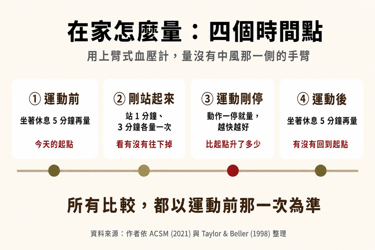 在家量血壓的四個時間點：運動前、剛站起來、運動剛停、運動後