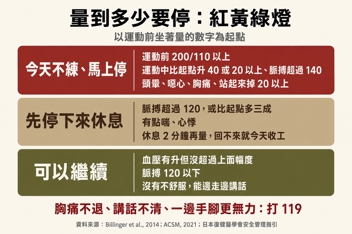 量到多少要停的紅黃綠燈判讀表