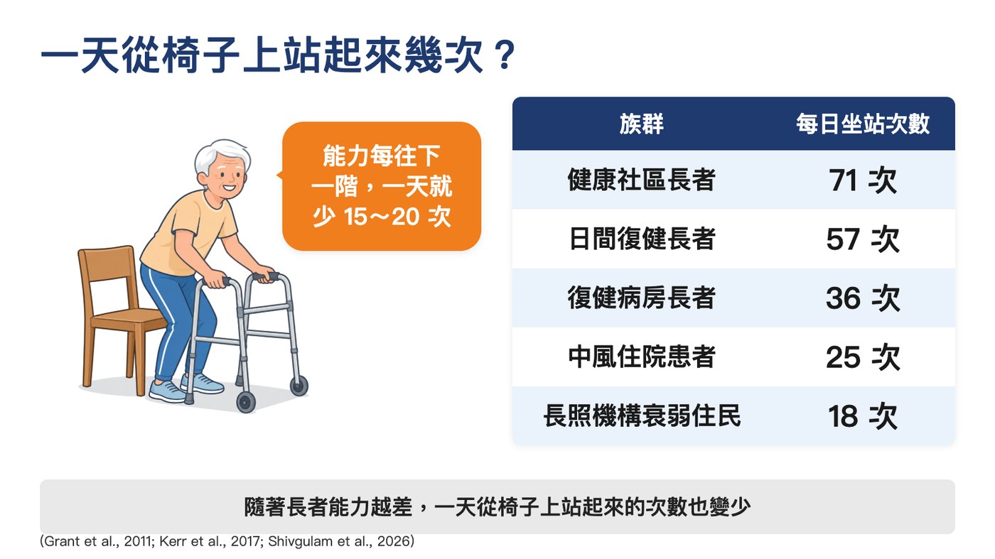 一條遞減梯度:健康長者 71 次、日間復健 57 次、復健病房 36 次、中風住院 25 次、長照機構衰弱住民 18 次