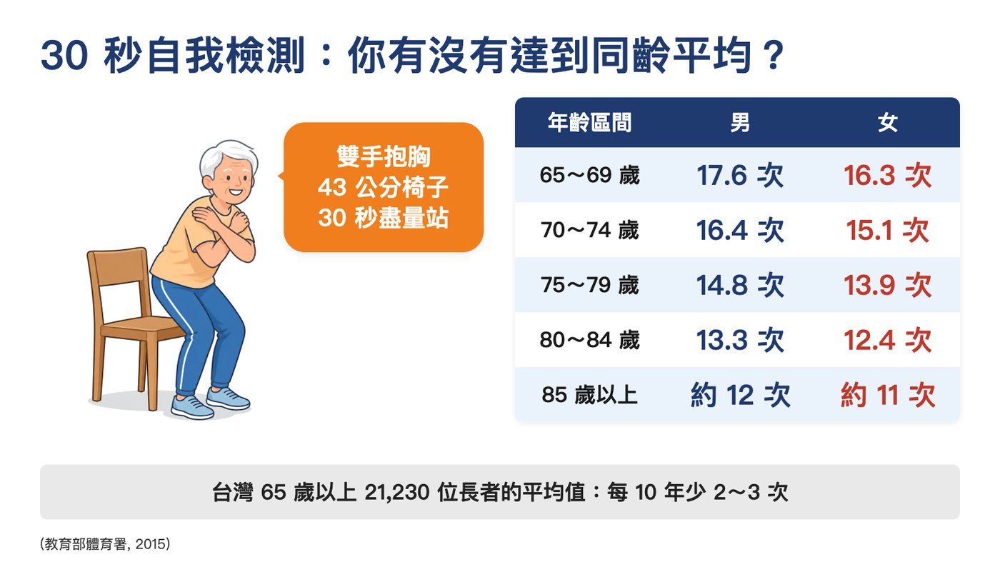 30 秒自我檢測:台灣 65 歲以上男女各年齡平均