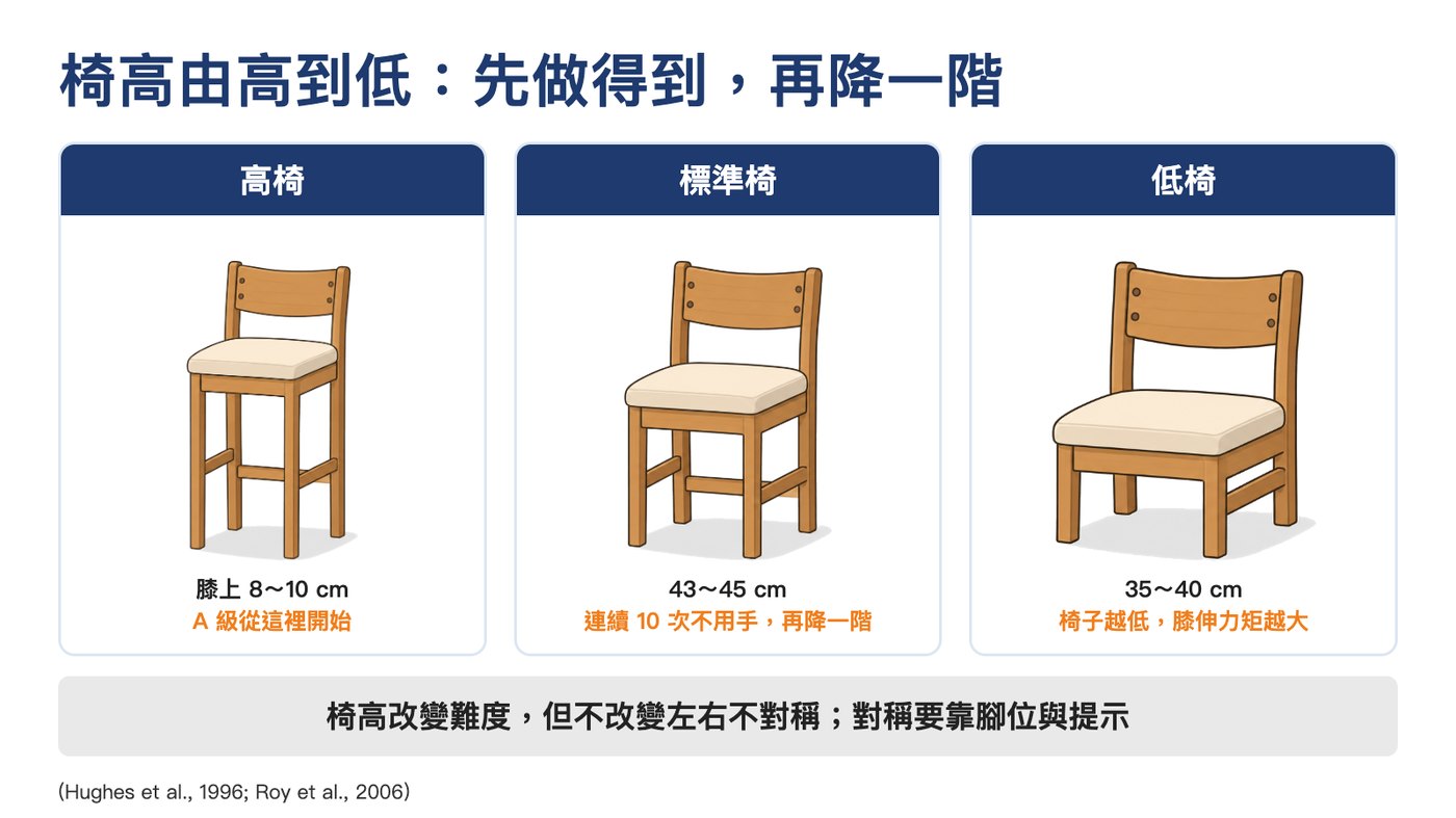 椅高由高到低:高椅、標準椅、低椅