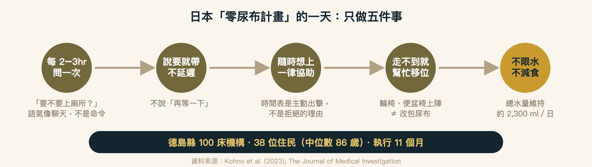 零尿布計畫的一天：只做五件事