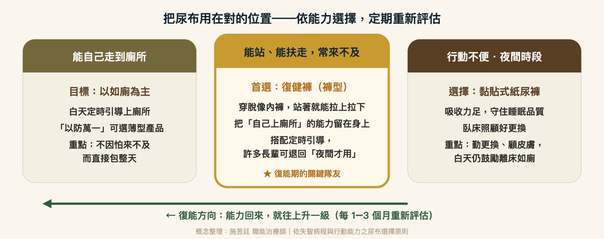 尿布分級：把尿布用在對的位置